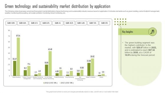 Green Technology And Sustainability Market Distribution By Application Demonstration PDF