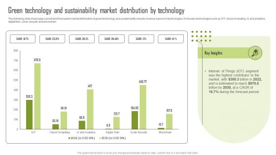 Green Technology And Sustainability Market Distribution By Technology Pictures PDF