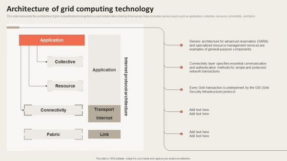 Grid Computing Applications Architecture Of Grid Computing Technology Ideas PDF