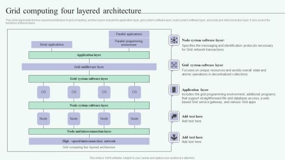 Grid Computing For High Performance Solutions Grid Computing Four Layered Architecture Download PDF