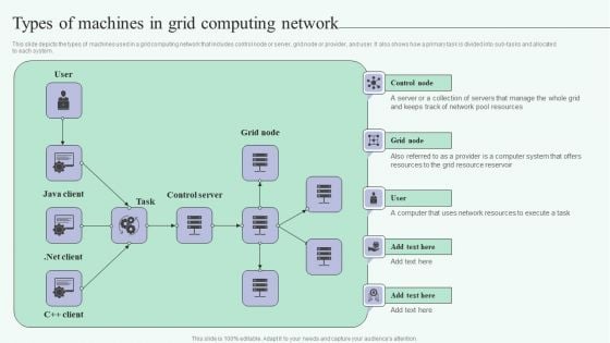 Grid Computing For High Performance Solutions Types Of Machines In Grid Computing Network Designs PDF