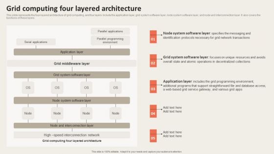 Grid Computing Four Layered Architecture Formats PDF