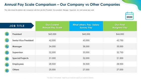 Growing Churn Rate In IT Organization Annual Pay Scale Comparison Our Company Vs Other Companies Information PDF