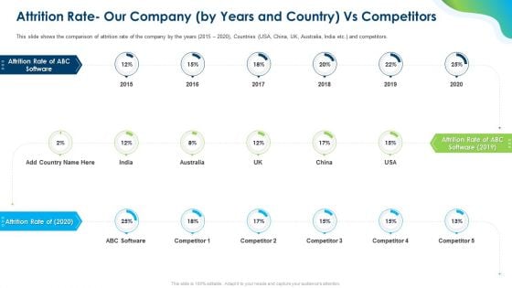 Growing Churn Rate In IT Organization Attrition Rate Our Company By Years And Country Vs Competitors Diagrams PDF