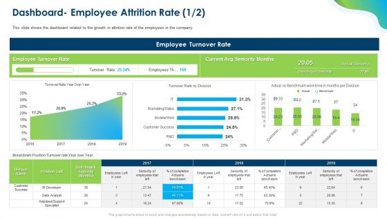 Growing Churn Rate In IT Organization Dashboard Employee Attrition Rate Employee Download PDF