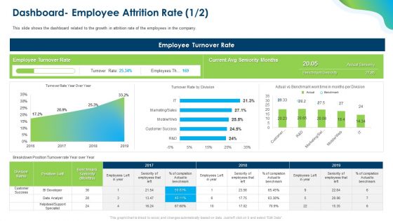 Growing Churn Rate In IT Organization Dashboard Employee Attrition Rate Employee Download PDF