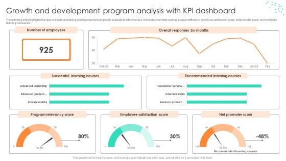 Growth And Development Program Analysis With KPI Dashboard Structure PDF