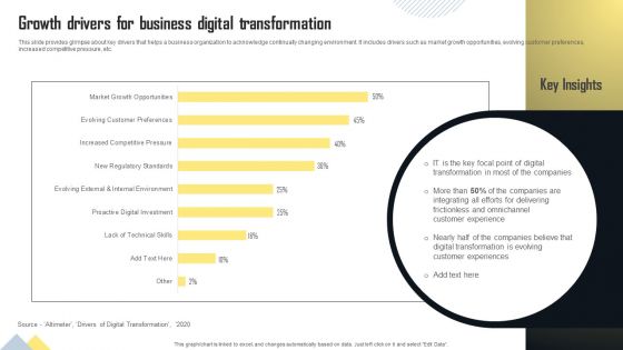 Growth Drivers For Business Digital Transformation Themes PDF