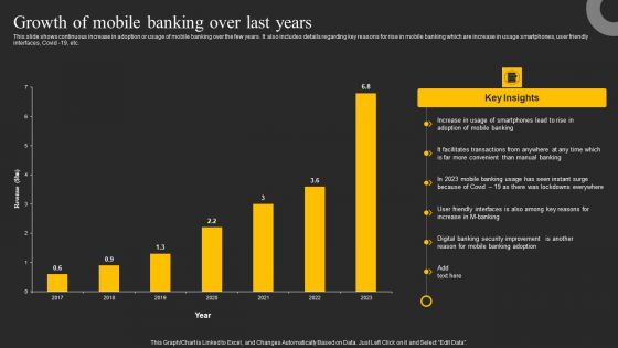 Growth Of Mobile Banking Over Last Years Ppt Professional Background PDF