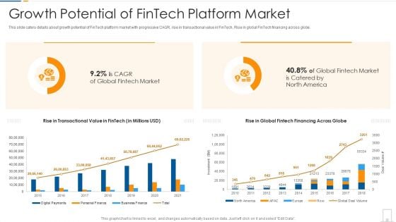 Growth Potential Of Fintech Platform Market Ppt Visual Aids PDF