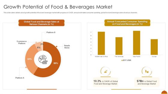 Growth Potential Of Food And Beverages Market Template PDF