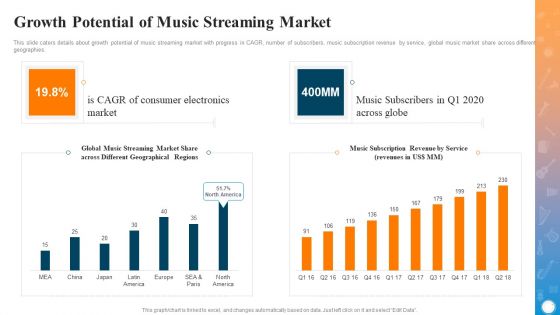 Growth Potential Of Music Streaming Market Inspiration PDF