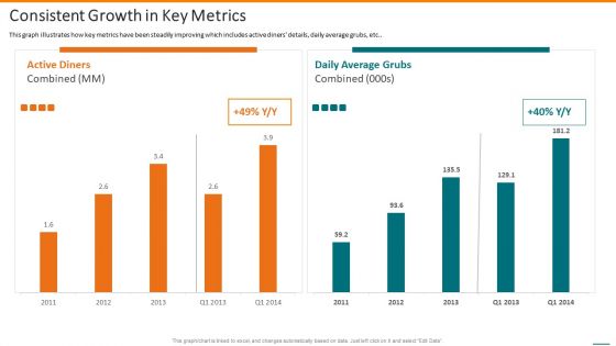 Grubhub Fund Raising Elevator Consistent Growth In Key Metrics Diagrams PDF