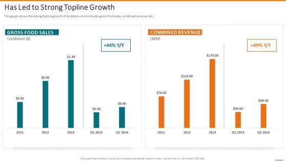 Grubhub Fund Raising Elevator Has Led To Strong Topline Growth Professional PDF