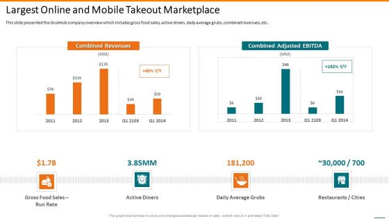 Grubhub Fund Raising Elevator Largest Online And Mobile Takeout Marketplace Infographics PDF
