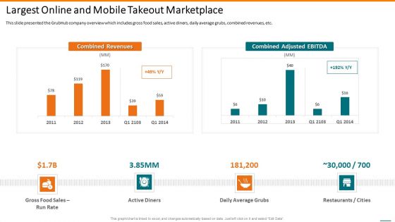 Grubhub Fund Raising Elevator Largest Online And Mobile Takeout Marketplace Infographics PDF