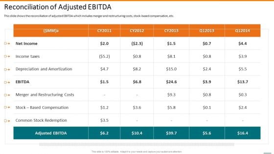 Grubhub Fund Raising Elevator Reconciliation Of Adjusted EBITDA Sample PDF