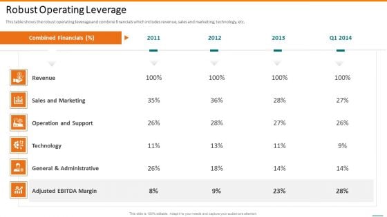 Grubhub Fund Raising Elevator Robust Operating Leverage Introduction PDF