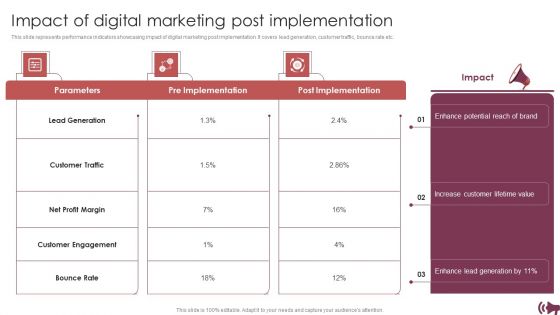 Guide Digital Advertising Optimize Lead Targeting Impact Of Digital Marketing Post Implementation Demonstration PDF