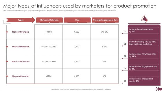 Guide Digital Advertising Optimize Lead Targeting Major Types Of Influencers Used By Marketers For Product Rules PDF