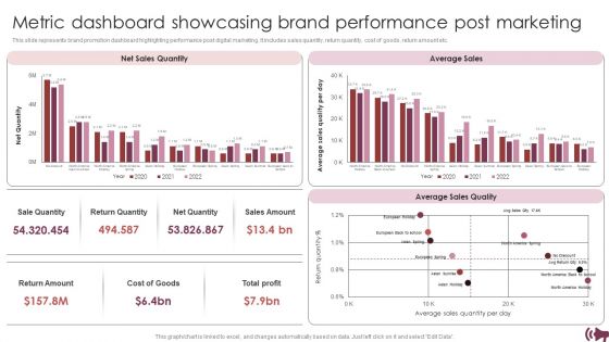 Guide Digital Advertising Optimize Lead Targeting Metric Dashboard Showcasing Brand Performance Post Slides PDF