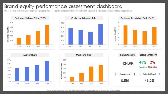 Guide For Effective Brand Brand Equity Performance Assessment Dashboard Diagrams PDF