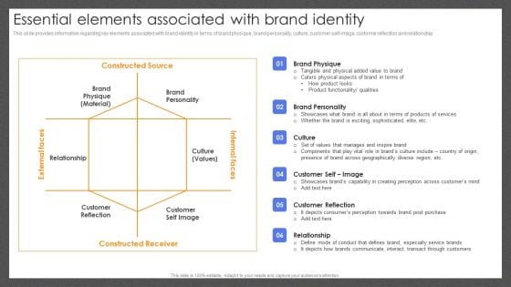 Guide For Effective Brand Essential Elements Associated With Brand Identity Formats PDF