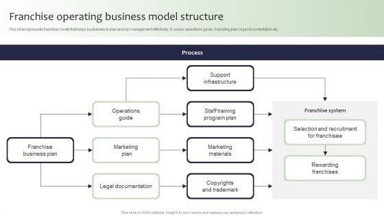 Guide For Global Marketing Franchise Operating Business Model Structure Information PDF