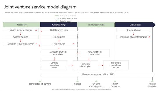 Guide For Global Marketing Joint Venture Service Model Diagram Demonstration PDF