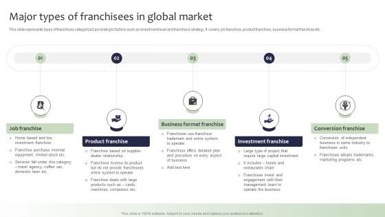 Guide For Global Marketing Major Types Of Franchisees In Global Market Demonstration PDF