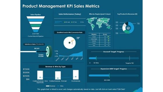 Guide For Managers To Effectively Handle Products Product Management KPI Sales Metrics Template PDF