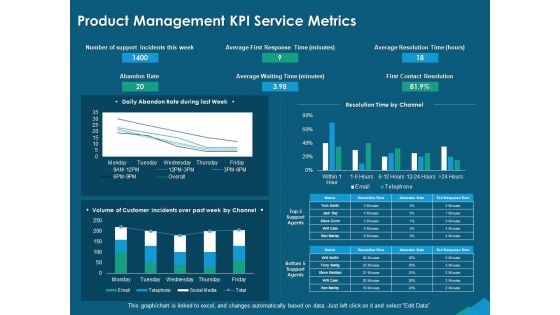 Guide For Managers To Effectively Handle Products Product Management KPI Service Metrics Pictures PDF