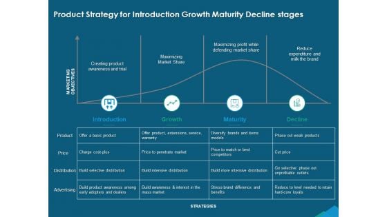 Guide For Managers To Effectively Handle Products Product Strategy For Introduction Growth Maturity Decline Stages Structure PDF