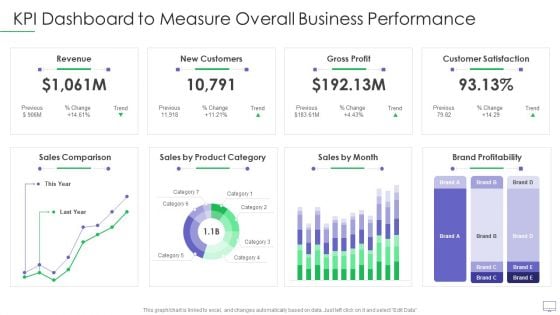 Guide For Software Developers KPI Dashboard To Measure Overall Business Performance Elements PDF