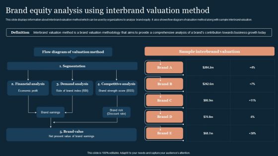 Guide To Develop And Estimate Brand Value Brand Equity Analysis Using Interbrand Valuation Method Icons PDF