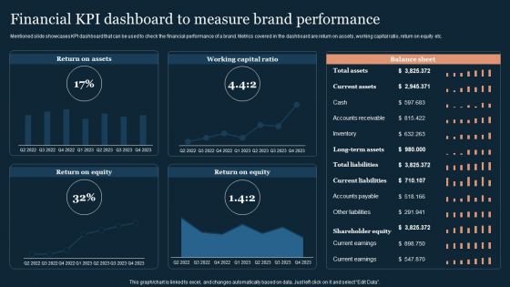 Guide To Develop And Estimate Brand Value Financial KPI Dashboard To Measure Brand Performance Formats PDF