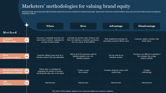 Guide To Develop And Estimate Brand Value Marketers Methodologies For Valuing Brand Equity Summary PDF