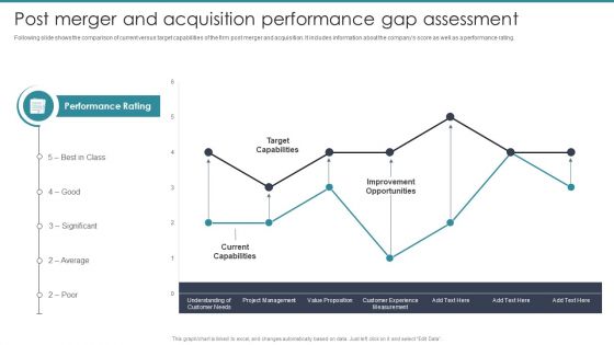 Guide To Mergers And Acquisitions Post Merger And Acquisition Performance Gap Assessment Template PDF
