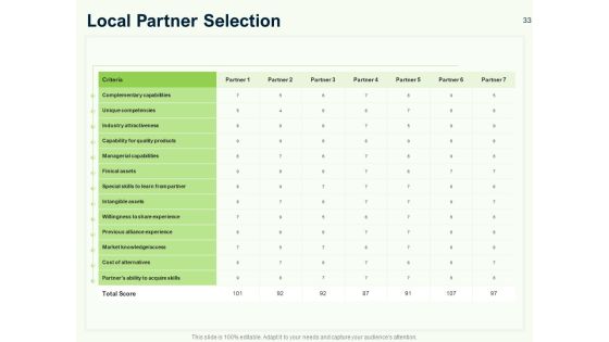 Guide To Overseas Expansion Plan For Corporate Entity Ppt PowerPoint Presentation Complete Deck With Slides Slide33