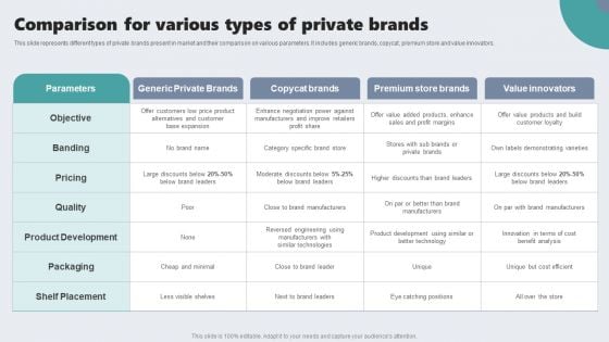 Guide To Private Branding For Increase Brand Value Comparison For Various Types Of Private Brands Topics PDF