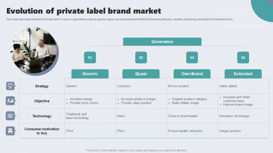 Guide To Private Branding For Increase Brand Value Evolution Of Private Label Brand Market Template PDF