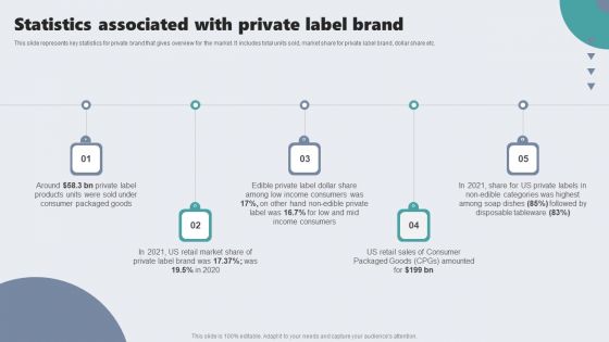 Guide To Private Branding For Increase Brand Value Statistics Associated With Private Label Brand Download PDF