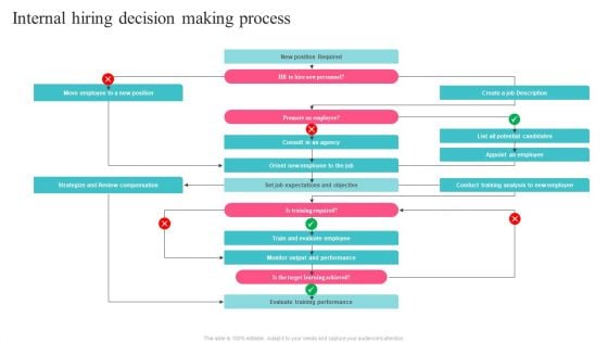 Guide To Understand And Manage Recruitment Plan Internal Hiring Decision Making Process Sample PDF