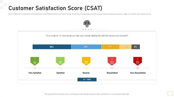 Guidelines Customer Conduct Assessment Customer Satisfaction Score CSAT Mockup PDF