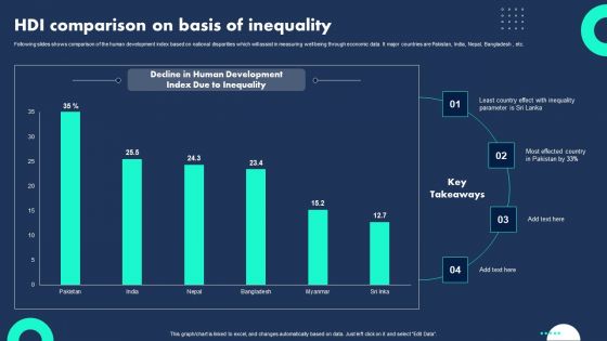 HDI Comparison On Basis Of Inequality Infographics PDF