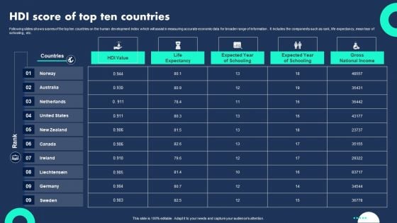 HDI Score Of Top Ten Countries Slides PDF