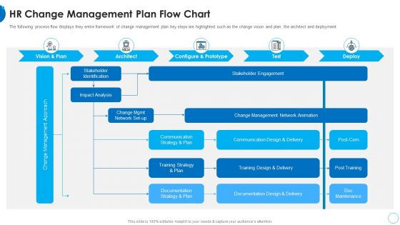 HR Change Management Plan Flow Chart HR Change Management Tools Demonstration PDF HR Change Management Plan Flow Chart HR Change Management Tools Demonstration PDF