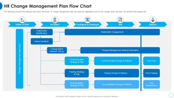 HR Change Management Plan Flow Chart HR Change Management Tools Demonstration PDF