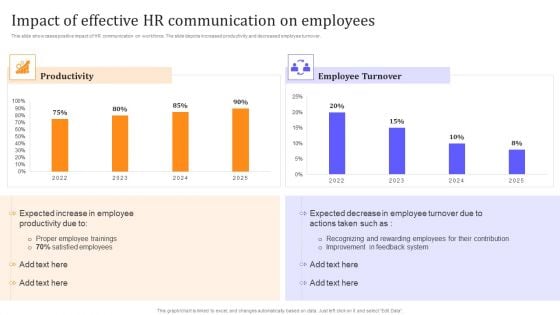 HR Communication Strategy For Workforce Engagement Impact Of Effective HR Communication On Employees Demonstration PDF