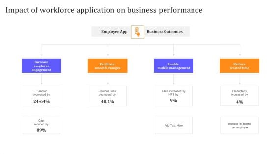 HR Communication Strategy For Workforce Engagement Impact Of Workforce Application On Business Performance Information PDF